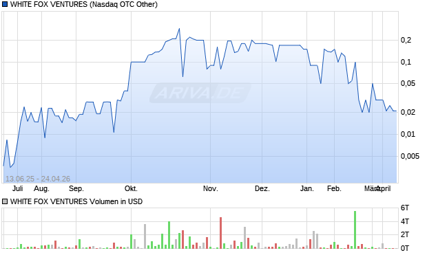 WHITE FOX VENTURES Aktie Chart