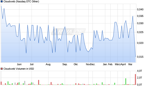 Cloudweb Aktie Chart
