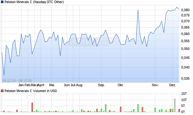 Peloton Minerals C Aktie Chart