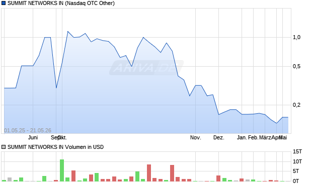 SUMMIT NETWORKS IN Aktie Chart