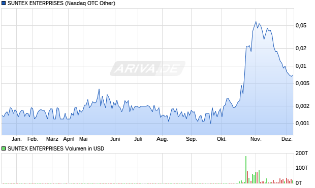 SUNTEX ENTERPRISES Aktie Chart