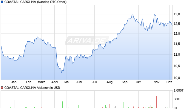 COASTAL CAROLINA Aktie Chart