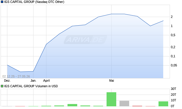 IGS CAPITAL GROUP Aktie Chart