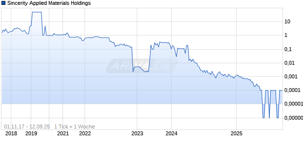 Sincerity Applied Materials Holdings Chart