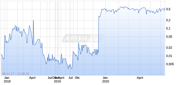 INTERLINK PLUS INC Chart