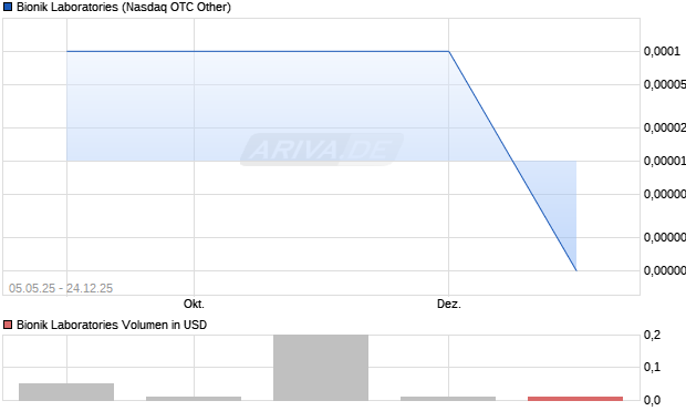 Bionik Laboratories Aktie Chart