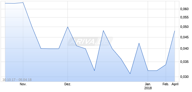 CONTENT CHECKED HO Chart