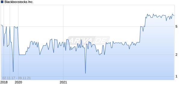 Blackboxstocks Inc. Chart