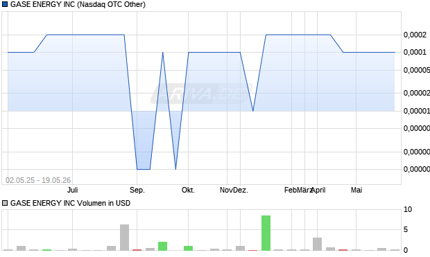 GASE ENERGY Aktie Chart