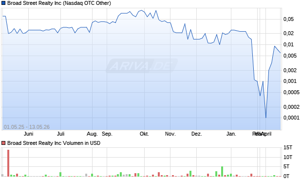 Broad Street Realty Aktie Chart