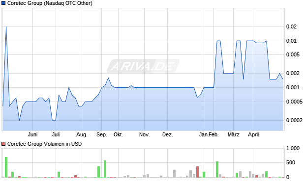 Coretec Group Aktie Chart