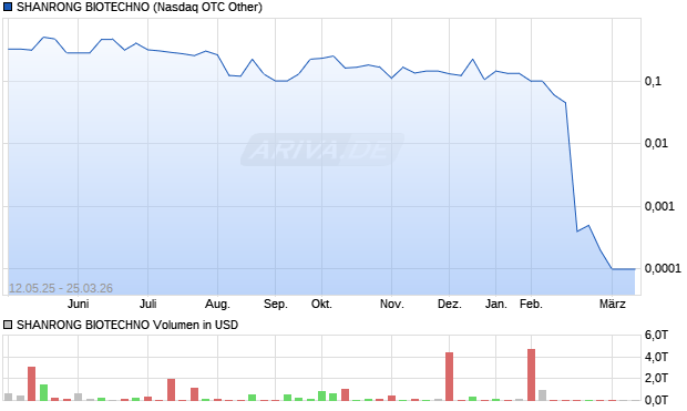 SHANRONG BIOTECHNO Aktie Chart