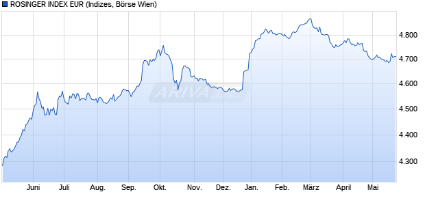 ROSINGER INDEX EUR Chart