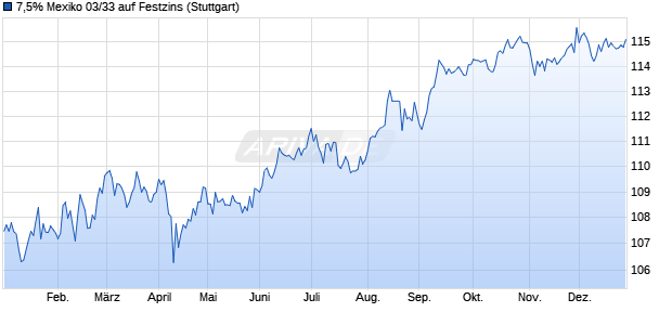 7,5% Mexiko 03/33 auf Festzins (WKN 843228, ISIN US91086QAN88) Chart