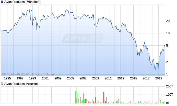 Avon Products Aktie Chart