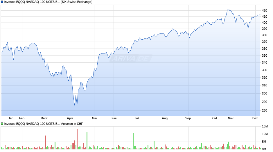 Invesco EQQQ NASDAQ-100 UCITS ETF CHF Hdg Acc Chart