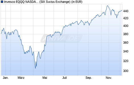 Performance des Invesco EQQQ NASDAQ-100 UCITS ETF CHF Hdg Acc (WKN A2JAN0, ISIN IE00BYVTMT69)