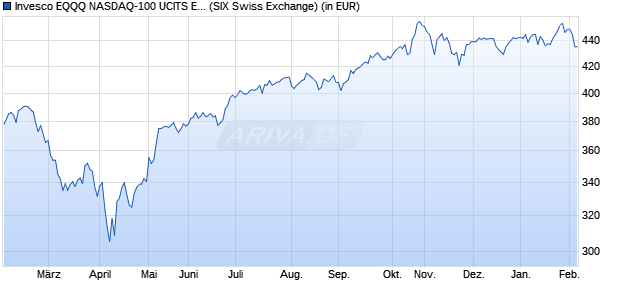 Performance des Invesco EQQQ NASDAQ-100 UCITS ETF CHF Hdg Acc (WKN A2JAN0, ISIN IE00BYVTMT69)