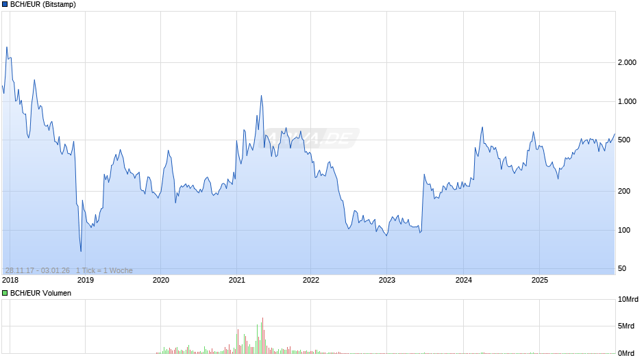 BCH/EUR (Bitcoin Cash / Euro) Chart