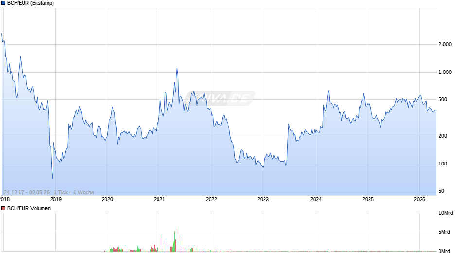 BCH/EUR (Bitcoin Cash / Euro) Chart