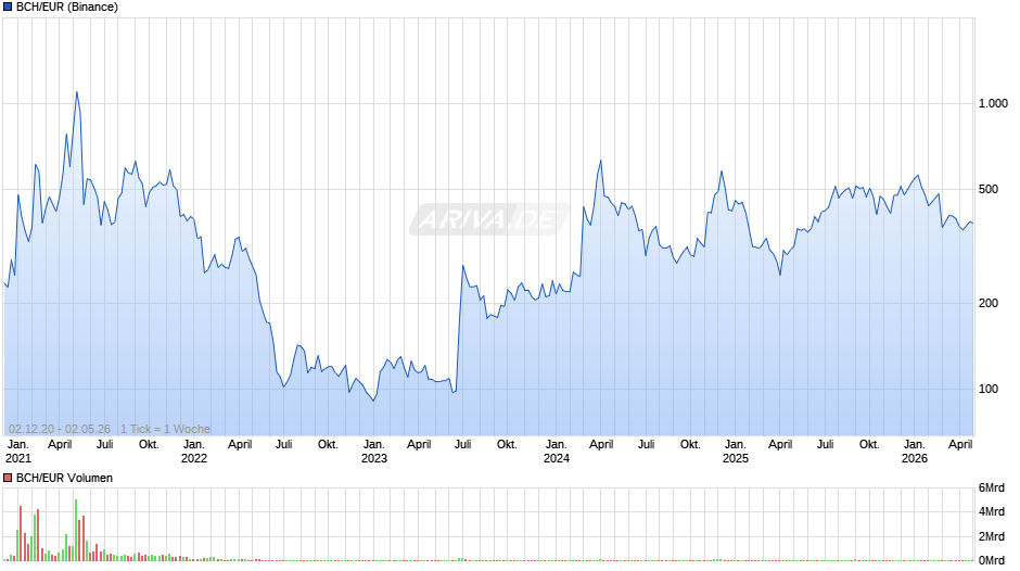 BCH/EUR (Bitcoin Cash / Euro) Chart