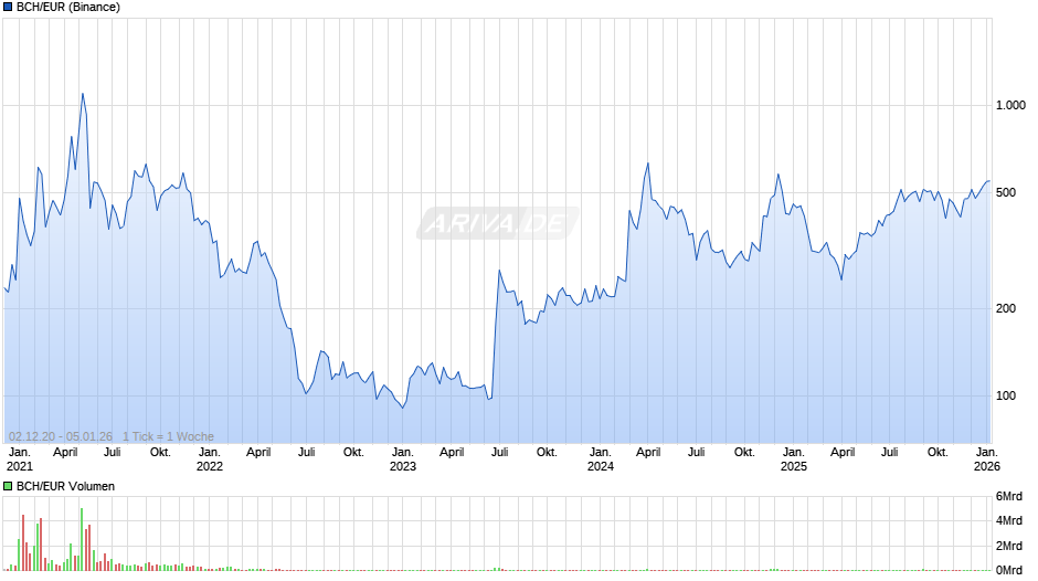 BCH/EUR (Bitcoin Cash / Euro) Chart
