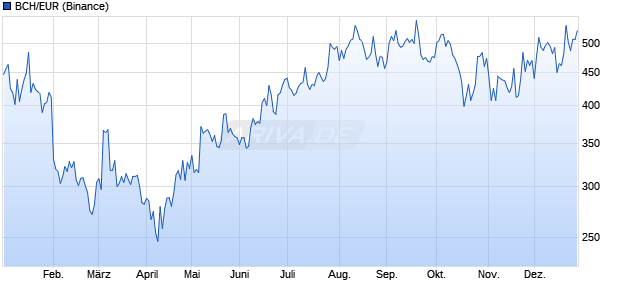 BCH/EUR (Bitcoin Cash / Euro) Kryptow&auml;hrung Chart