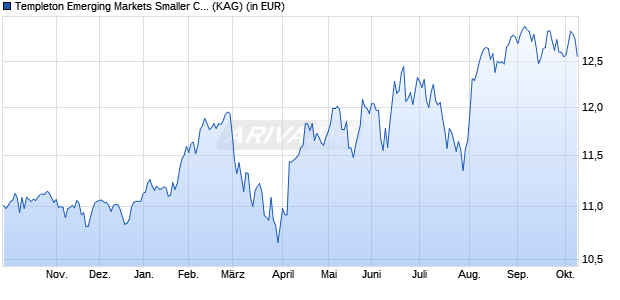 Performance des Templeton Emerging Markets Smaller Companies Fd A acc EUR-H1 (WKN A2H5WB, ISIN LU1704830493)