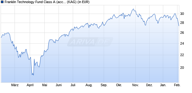 Performance des Franklin Technology Fund Class A (acc) EUR-H1 (WKN A2H5WC, ISIN LU1704830576)