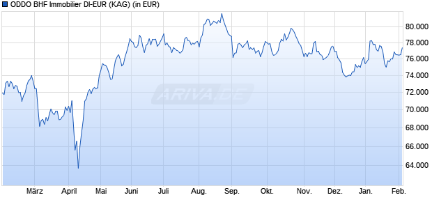 Performance des ODDO BHF Immobilier DI-EUR (WKN A2H5QU, ISIN FR0013267085)