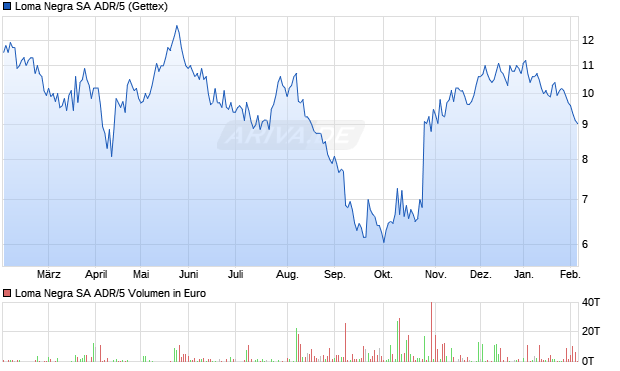Loma Negra SA ADR/5 Aktie Chart