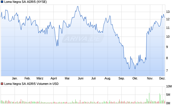Loma Negra SA ADR/5 Aktie Chart