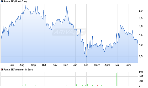 Puma SE Aktie (A2P4JB): Aktienkurs, Chart, Nachrichten