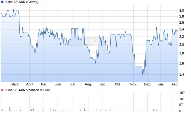 Puma Aktie (ADR) Chart