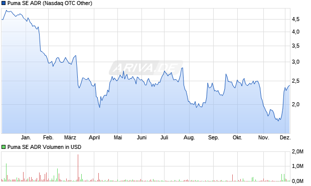 Puma Aktie (ADR) Chart