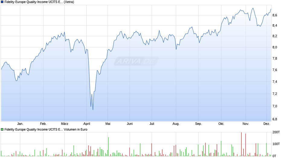 Fidelity Europe Quality Income UCITS ETF Acc Chart