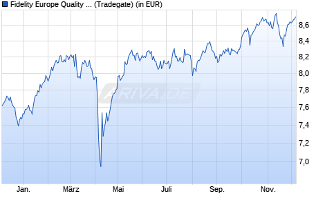 Performance des Fidelity Europe Quality Income UCITS ETF Acc (WKN A2DWQY, ISIN IE00BYSX4283)