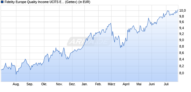 Performance des Fidelity Europe Quality Income UCITS ETF Acc (WKN A2DWQY, ISIN IE00BYSX4283)