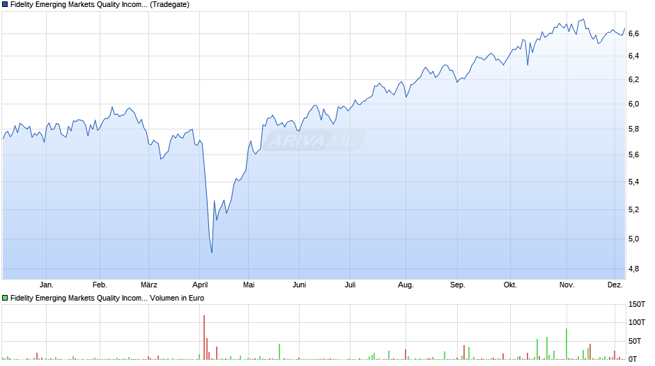 Fidelity Emerging Markets Quality Income UCITS ETF Thes. Chart