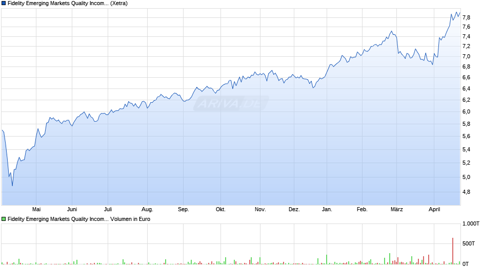 Fidelity Emerging Markets Quality Income UCITS ETF Thes. Chart