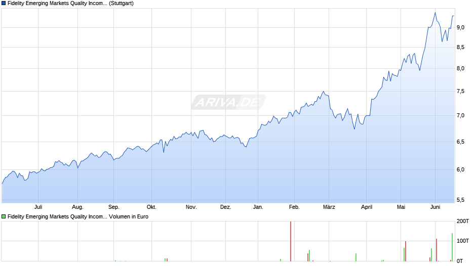 Fidelity Emerging Markets Quality Income UCITS ETF Thes. Chart