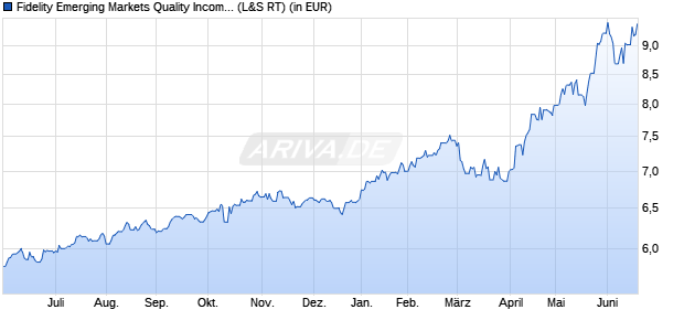 Performance des Fidelity Emerging Markets Quality Income UCITS ETF Thes. (WKN A2DWQW, ISIN IE00BYSX4846)