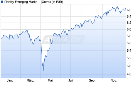 Performance des Fidelity Emerging Markets Quality Income UCITS ETF Thes. (WKN A2DWQW, ISIN IE00BYSX4846)