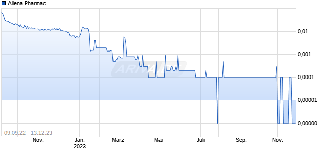 Allena Pharmac Chart