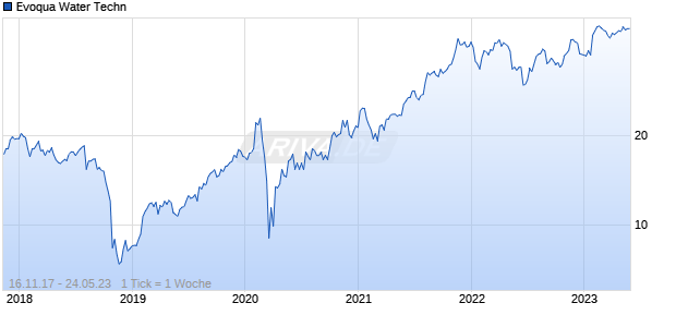 Evoqua Water Techn Chart