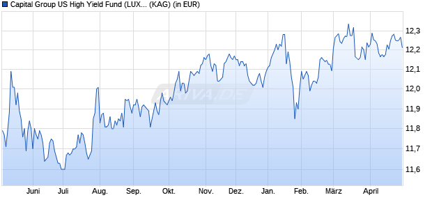 Performance des Capital Group US High Yield Fund (LUX) Z EUR (WKN A2DW1T, ISIN LU1675397423)