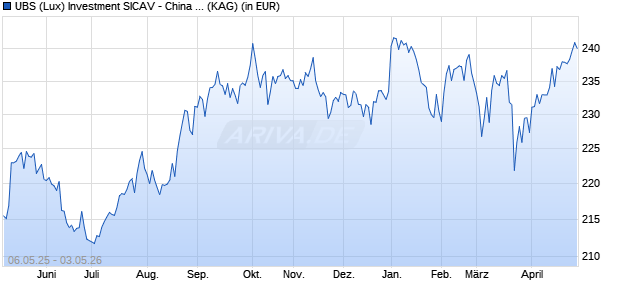 Performance des UBS (Lux) Investment SICAV - China A Opportunity (USD) P-acc (WKN A2H6EZ, ISIN LU0971614614)