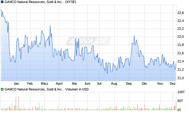 GAMCO Natural Resources, Gold & Aktie Chart