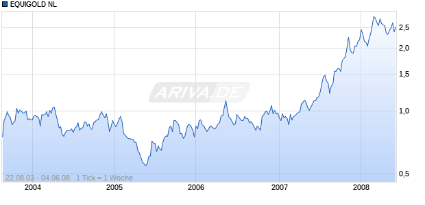 EQUIGOLD NL Chart