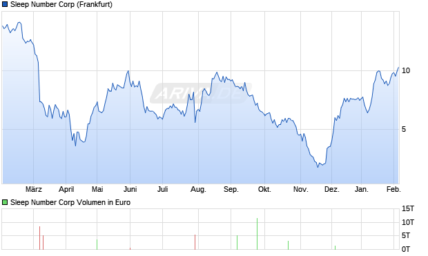 Sleep Number Aktie Chart